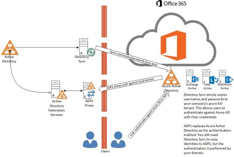 Windows 10 1809, O365 Hybrid, ADFS 3.0 (2012 R2), Office 365 .